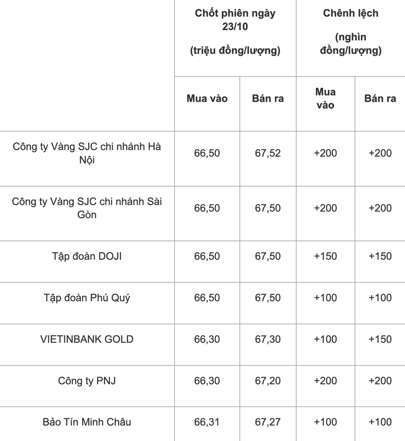 Gia vang hom nay 23/10: Gia vang 9999 cuoi tuan tang nhe-Hinh-2