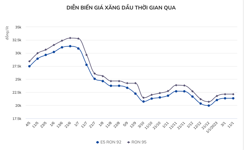 Gia xang co the tang manh sau Tet