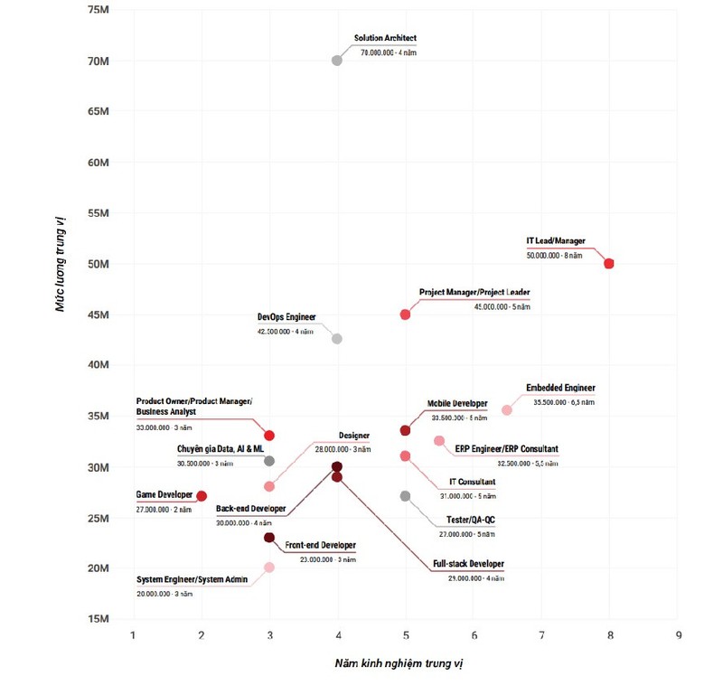 He lo muc luong ‘khung’ trong gioi IT, len toi 80 trieu/thang