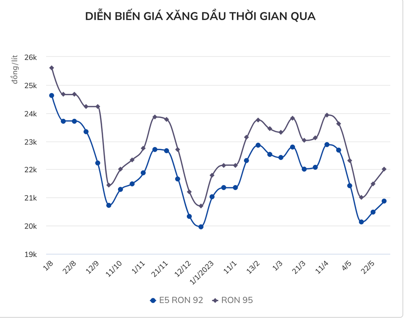 Gia xang ngay mai co the tang tiep