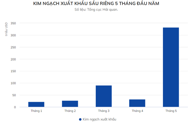 Xuat khau sau rieng vuot nua ty USD trong 5 thang