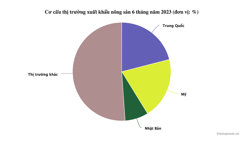 Soan ngoi so 1 cua My, Trung Quoc mua nong san Viet nhieu nhat