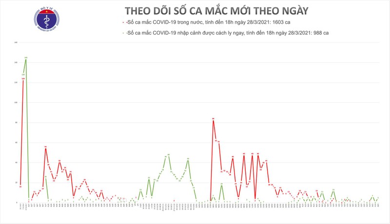 Chieu 28/3, Kien Giang ghi nhan 1 ca nhap canh mac COVID-19