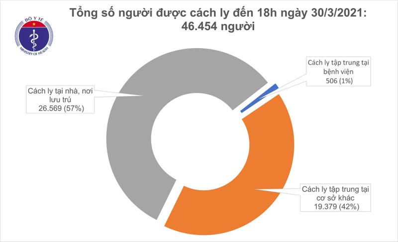 Chieu 30/3: Tiep tuc khong ca mac COVID-19, them 51 benh nhan khoi benh