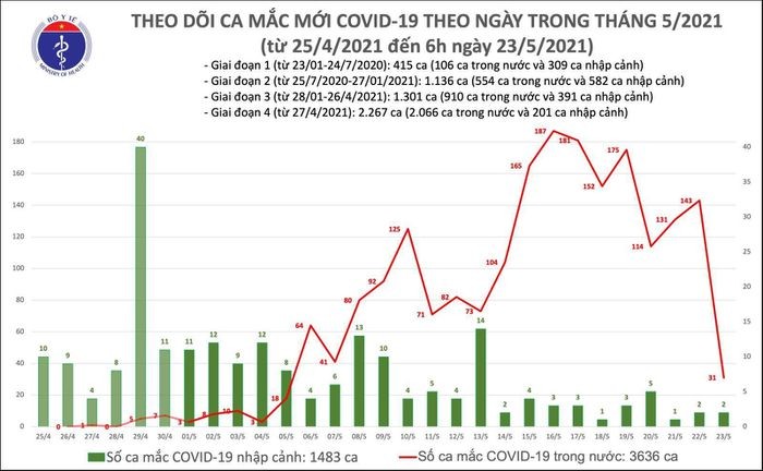 Sang 23/5: Them 31 ca mac COVID-19 trong nuoc, rieng Bac Ninh 29 ca