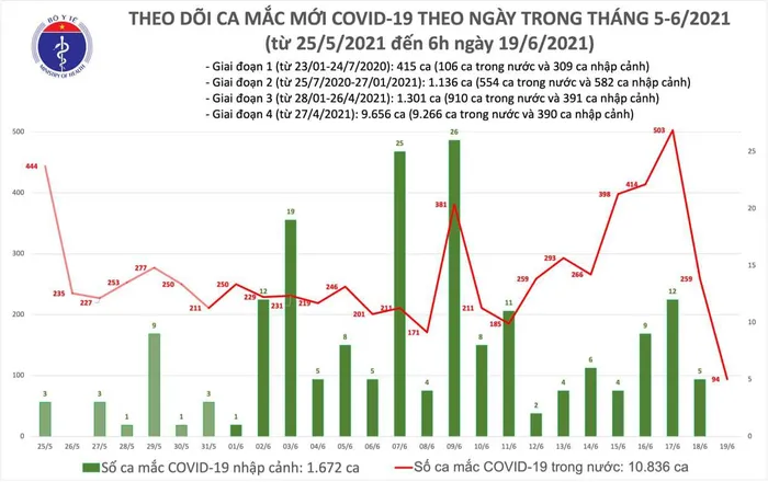 Ban tin COVID-19 sang 19/6: Viet Nam co them 94 ca mac moi