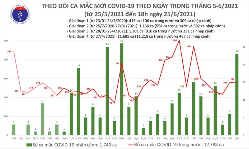 Ngay 25/6: Ca nuoc co 305 ca mac COVID-19, rieng TP Ho Chi Minh la 161 ca