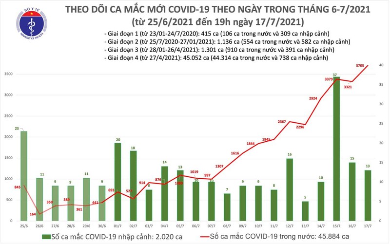 Dien bien COVID-19 tai Viet Nam toi 17/7