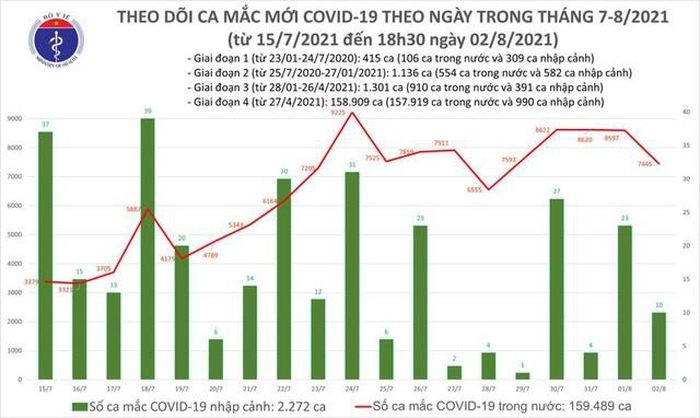 Dien bien COVID-19 tai Viet Nam toi ngay 2/8