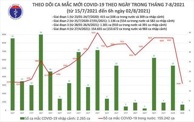 Sang 2/8: Co them 3.201 ca mac COVID-19, TP.HCM co 1997 ca-Hinh-2