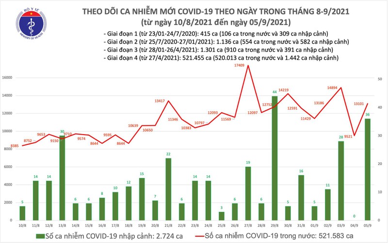 Ngay 5/9: Them 13.137 ca mac COVID-19