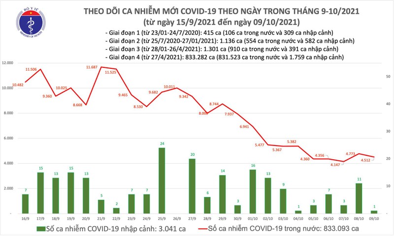 Ngay 9/10: Co 4.513 ca mac COVID-19, giam 261 ca so voi hom qua