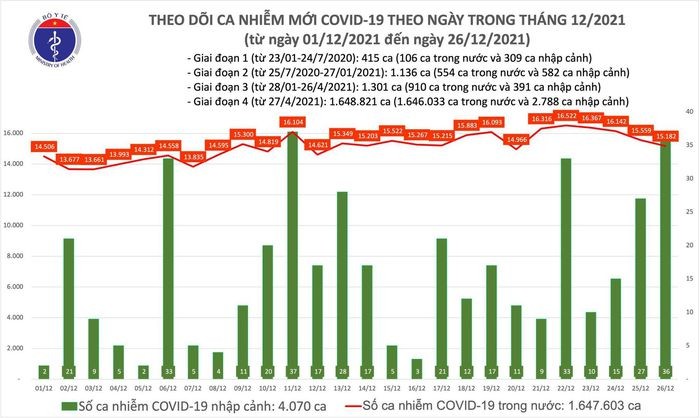 Ngay 26/12: Co 15.218 ca COVID-19