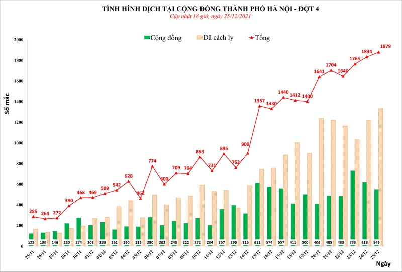 Sang 26/12, Ha Noi va nhieu tinh mien Tay ghi nhan ca mac Covid-19 cao