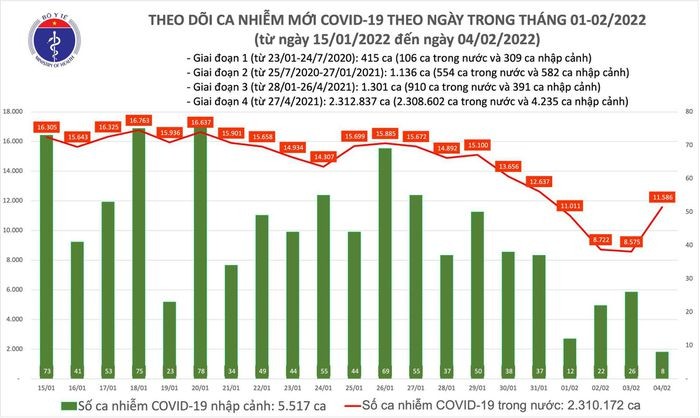 Ngay 4/2: Co 11.594 ca COVID-19, Ha Noi van nhieu nhat