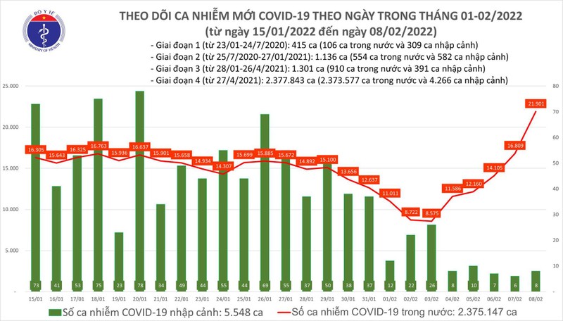 Ngay 8/2: So ca COVID-19 tang vot, ca nuoc co 21.909 F0