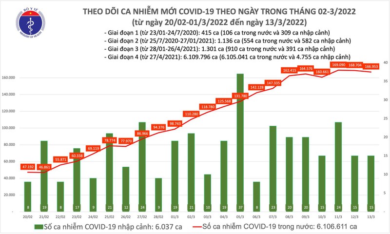 Ngay 13/3: Co 166.968 ca mac COVID-19 moi; Bac Giang bo sung 42.533 F0