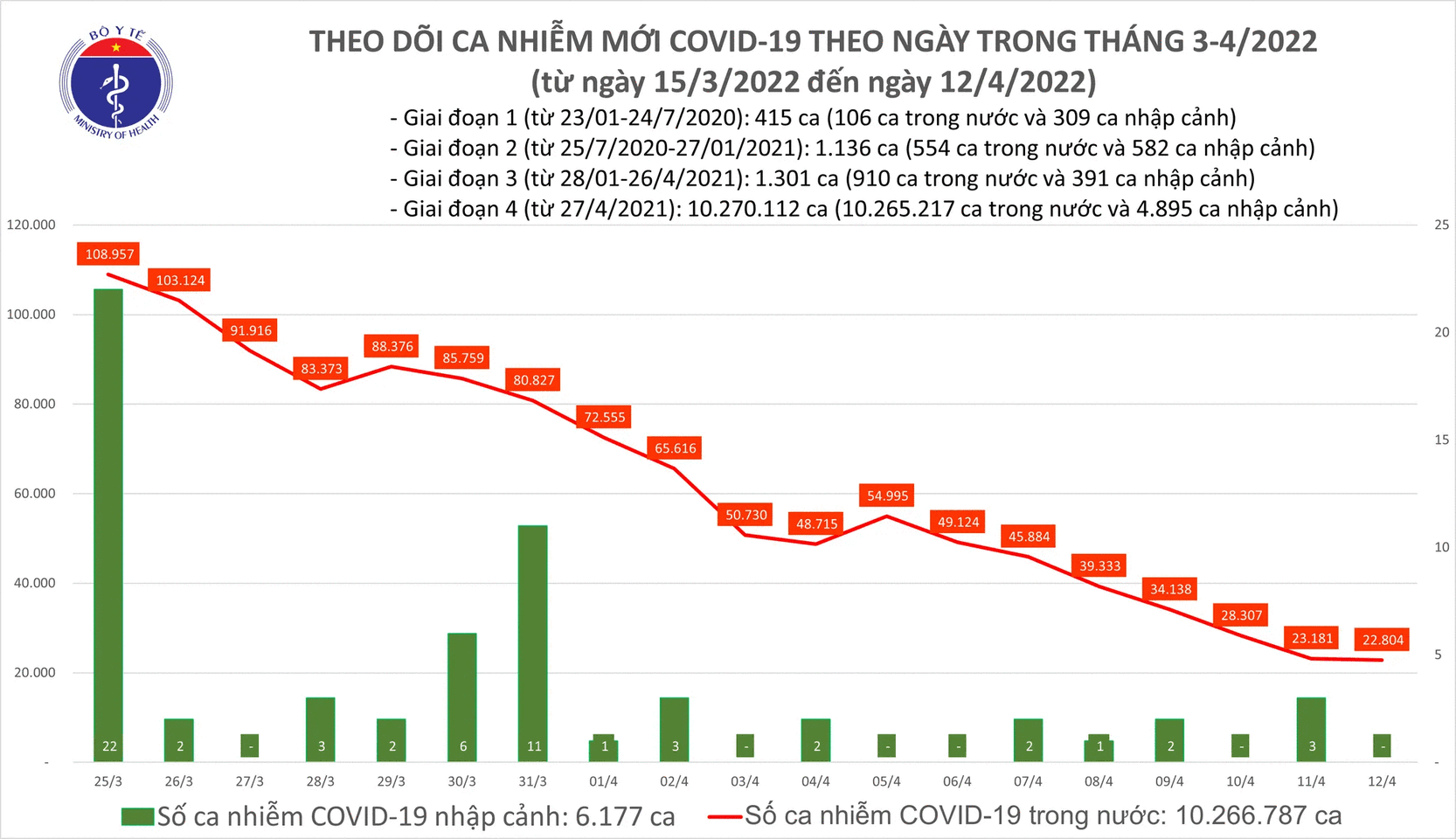 Ngay 12/4: Co 22.804 ca COVID-19; so khoi benh nhieu gap 9 lan so mac moi