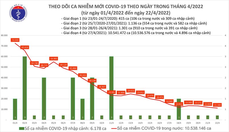 Ngay 22/4: Co 11.160 ca COVID-19 moi