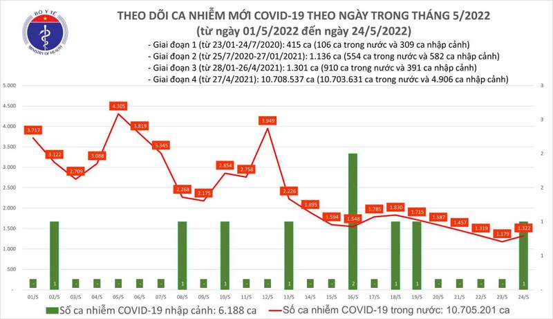 Ngay 24/5: Co 1.323 ca COVID-19; khong F0 nao tu vong, chi con 216 F0 nang