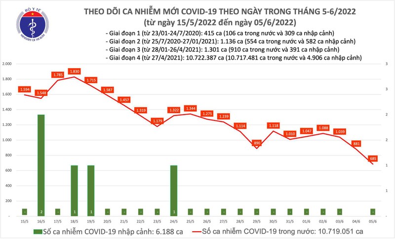 Ngay 5/6: Ca COVID-19 moi thap nhat trong gan 1 nam qua; Ca nuoc chi con 35 F0 nang