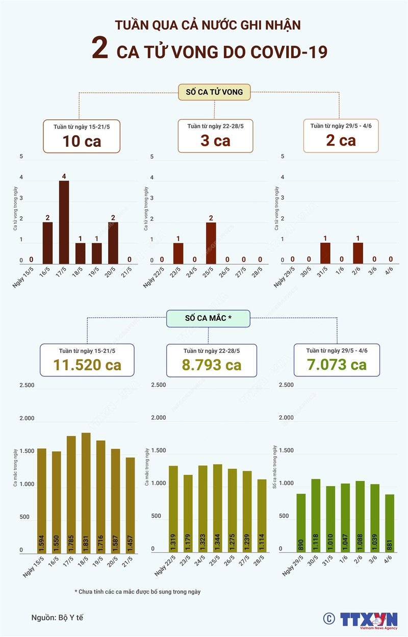 Tuan qua ca nuoc ghi nhan 2 ca tu vong do COVID-19