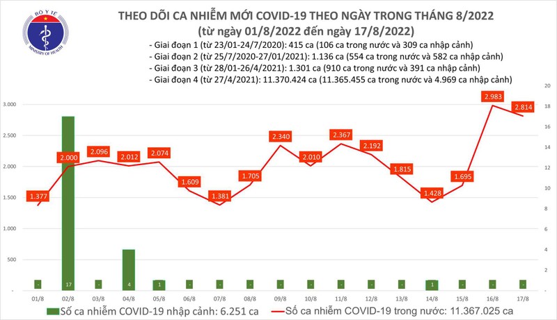 Ngay 17/8: Co 2.814 ca COVID-19; benh nhan nang tang vot va 3 truong hop tu vong