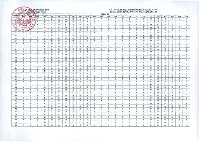 Dap an cac mon trac nghiem THPT quoc gia 2019-Hinh-6