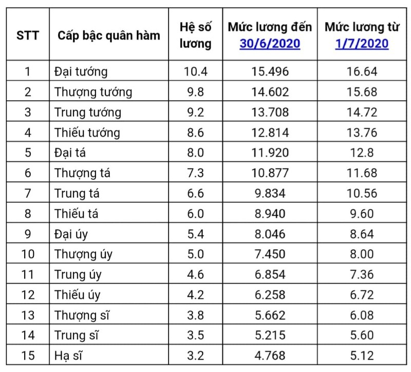 Luong cua tuong quan doi, tuong cong an nam 2020