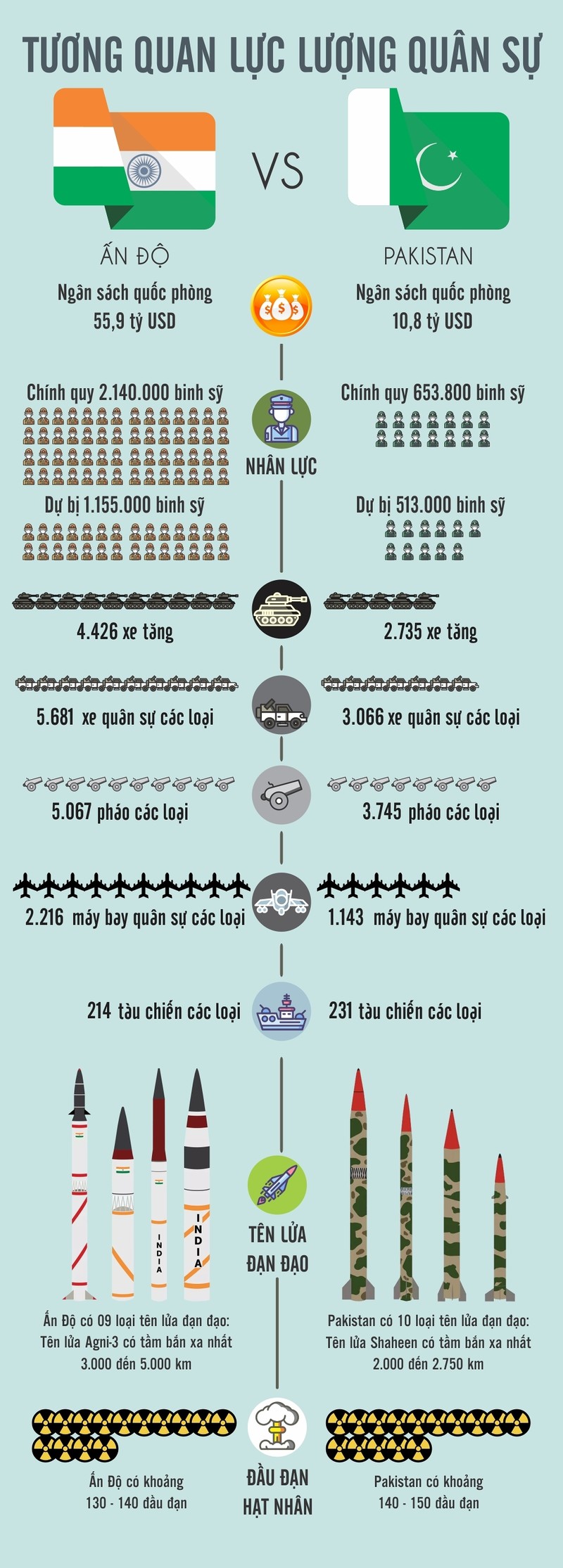 Infographic: Tuong quan luc luong quan su An Do va Pakistan