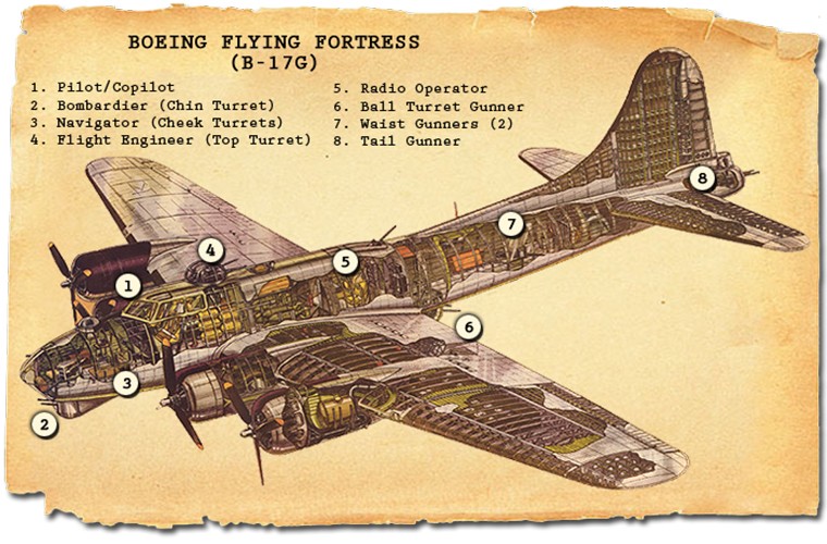 Day la thu khien Boeing B-17 duoc goi la &quot;phao dai bay&quot;-Hinh-5