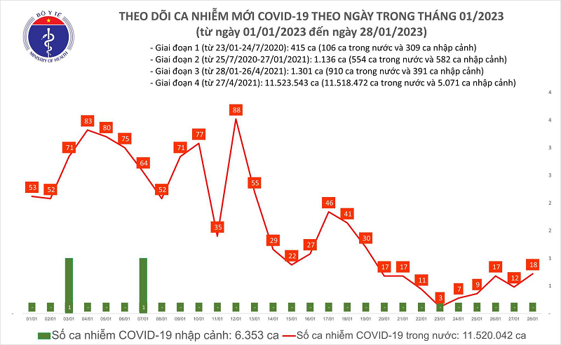 Mung 7 Tet Quy Mao: So ca mac COVID-19 moi cao nhat trong tuan