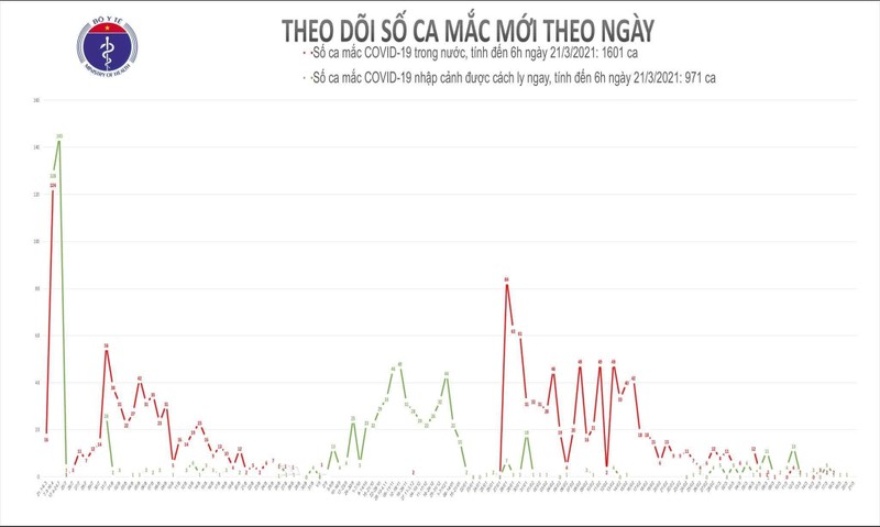 Khong ca mac moi, Viet Nam tiem vac xin COVID-19 hon 32.000 nguoi