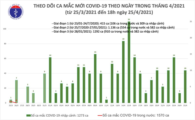 Chieu 25/4: Viet Nam them 10 ca mac COVID-19