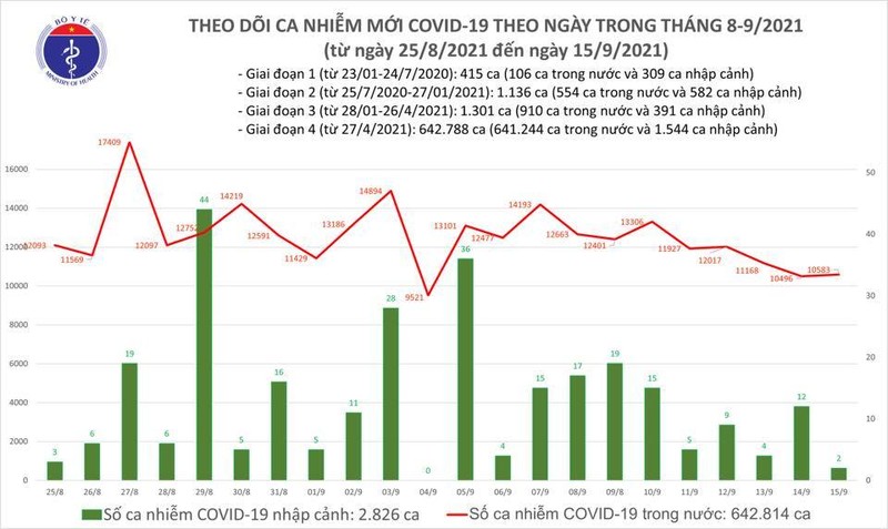 Ngay 15/9 ghi nhan 10.585 ca Covid-19, them 14.189 nguoi khoi benh