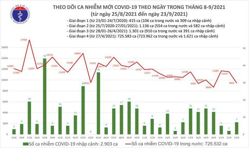 Ngay 23/9 them 9.472 ca Covid-19, giam 2.060 ca so voi hom qua