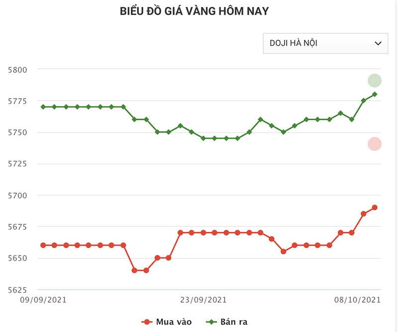 Gia vang hom nay 9/10: Bien dong nhe ngay cuoi tuan
