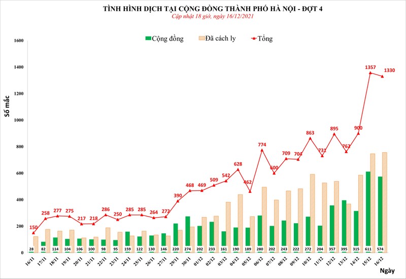 Quan Hai Ba Trung phat hien hon 400 ca nhiem nCoV trong ngay