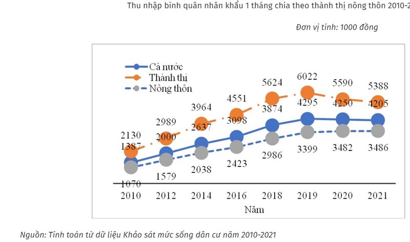 Tien vao vi dan Viet chi 4,2 trieu/thang, lam sao du chi tieu?