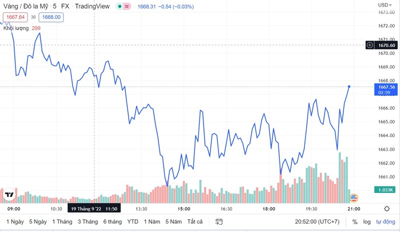Gia vang hom nay 20/9: Nin tho truoc gio quyet dinh-Hinh-2