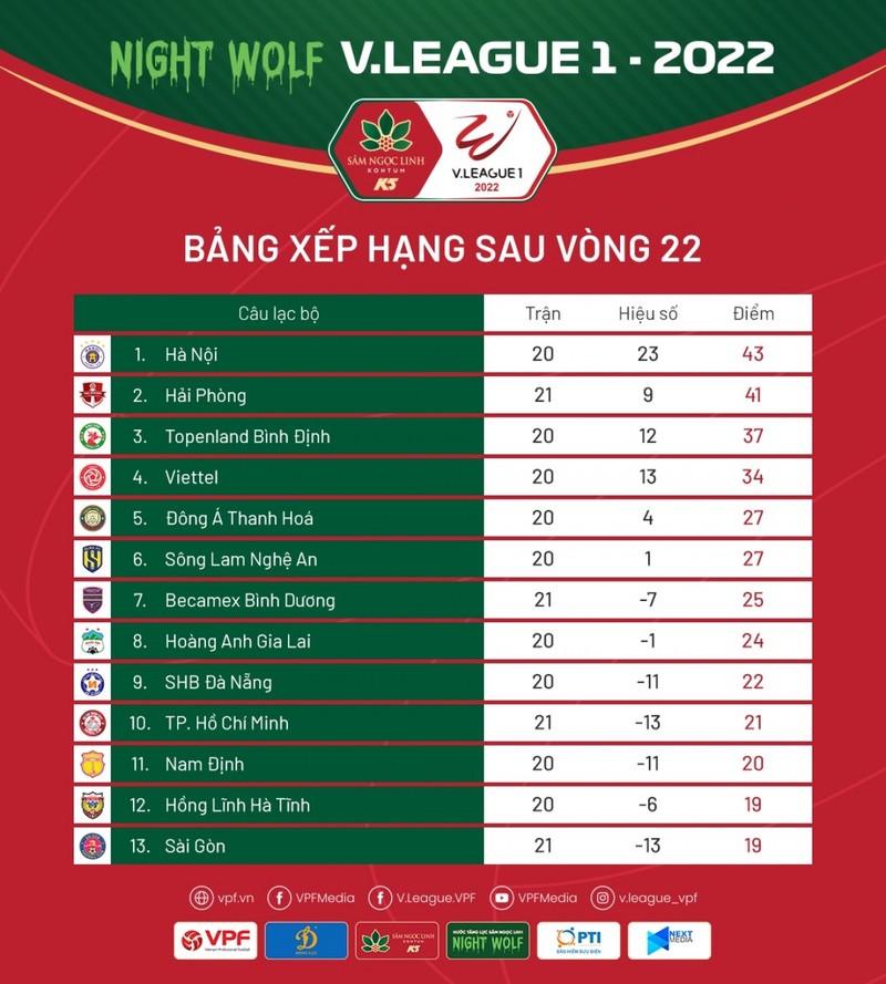 Cuoc dua tru hang V-League: Sai Gon FC thoat khoi day bang?