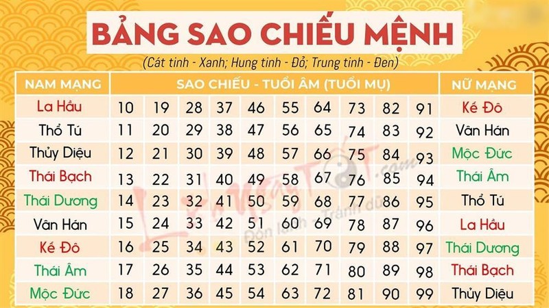 Giai ma bang sao chieu menh cac tuoi nam 2023: Tot xau ra sao?