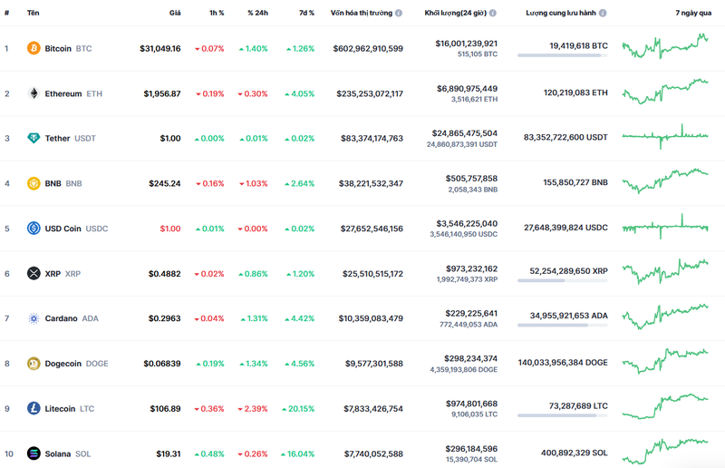 Gia Bitcoin hom nay 5/7/2023: Khong co nhieu bien dong-Hinh-2