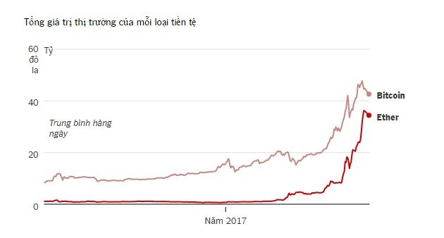 Ethereum - tien ao duoc danh gia tiem nang hon ca Bitcoin