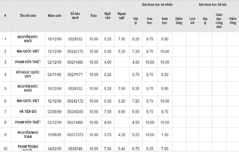 Danh sach 100 thi sinh co diem thi THPT cao nhat ca nuoc