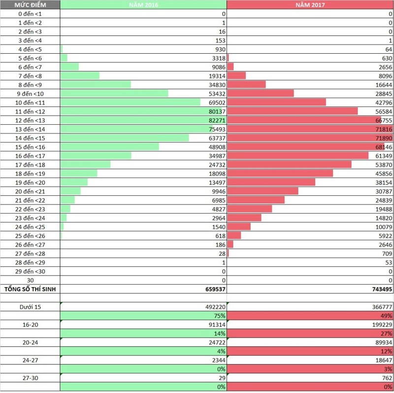 So sanh chi tiet pho diem khoi xet tuyen dai hoc 2016 va 2017-Hinh-4