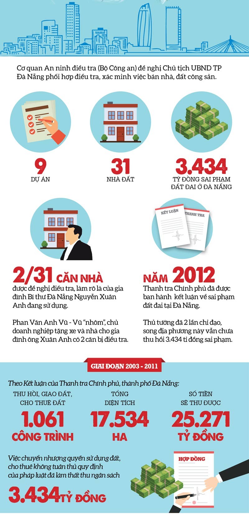 Bi thu Xuan Anh, Chu tich Huynh Duc Tho, 9 du an, 31 can nha