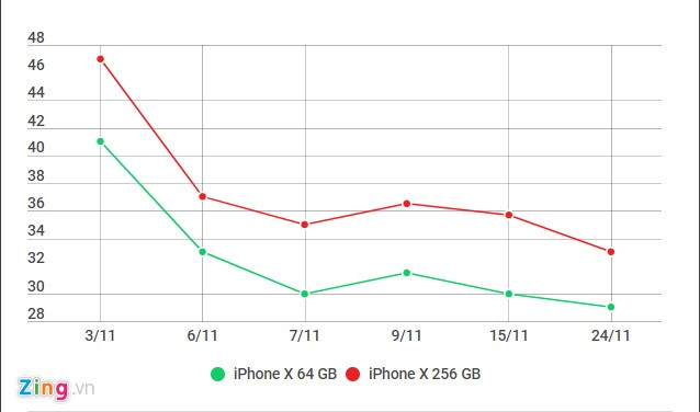 iPhone X ban 256 GB giam gia manh tai Viet Nam