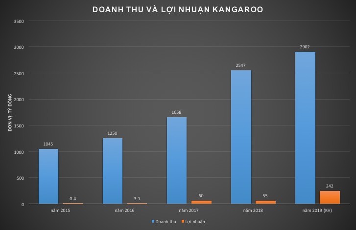 Vi sao Kangaroo doanh thu nghin ty, loi nhuan eo uot?