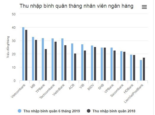 'Nga ngua' voi thu nhap cua nhan vien ngan hang 6 thang dau nam